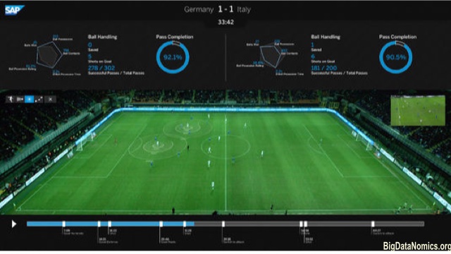 Germany Won the 2014 World Cup thanks to the Big Data Solution delivered by SAP.